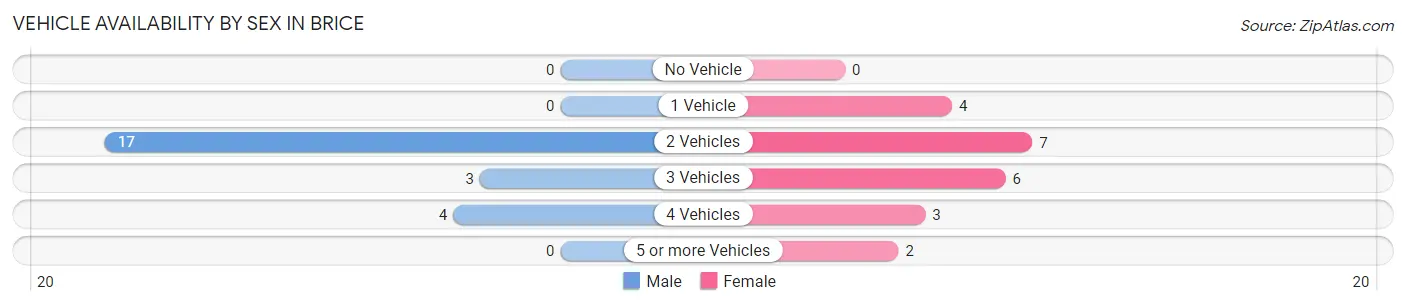 Vehicle Availability by Sex in Brice