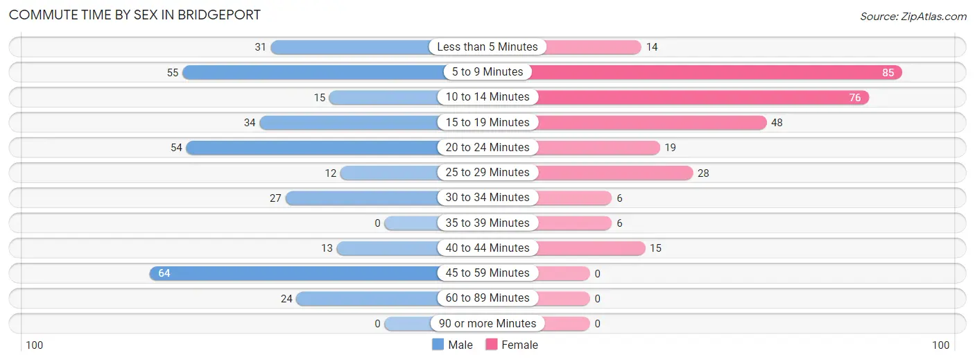 Commute Time by Sex in Bridgeport