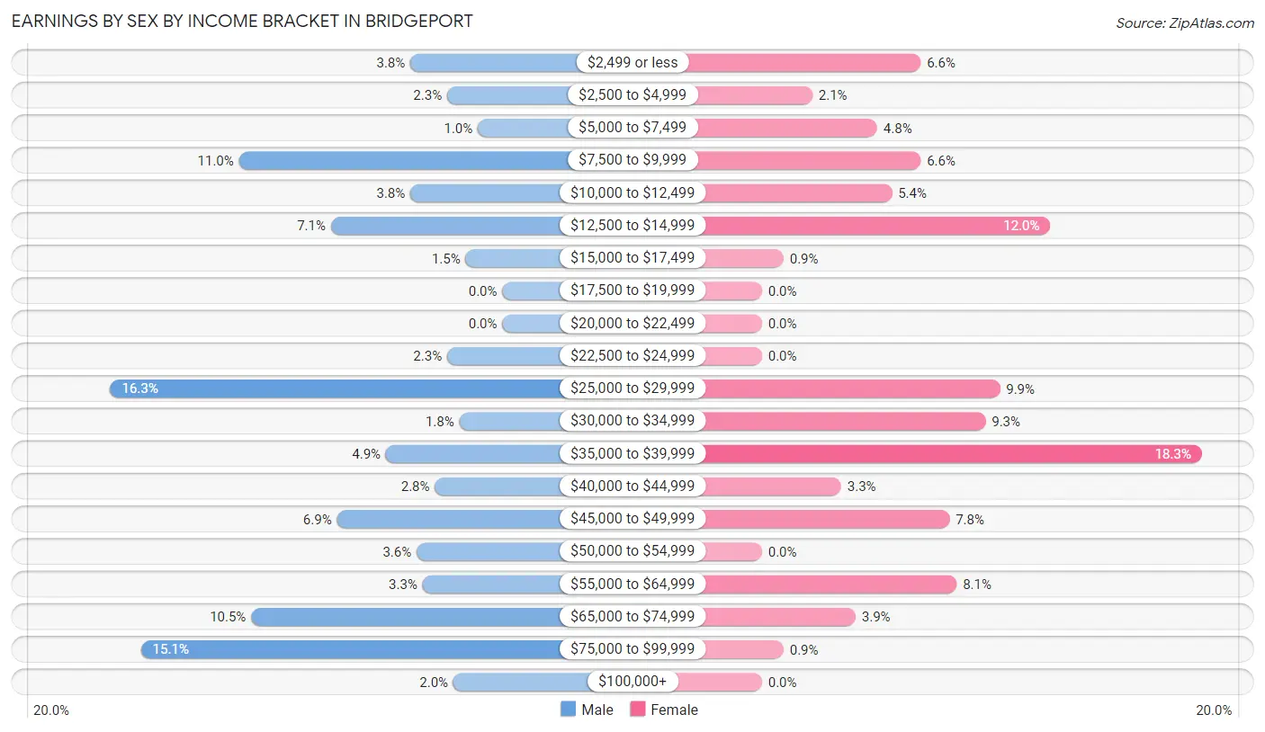 Earnings by Sex by Income Bracket in Bridgeport