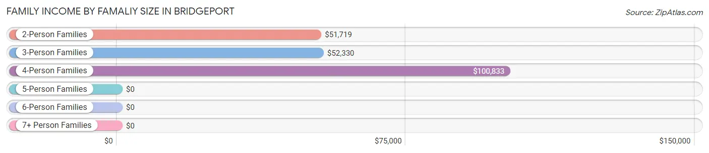 Family Income by Famaliy Size in Bridgeport