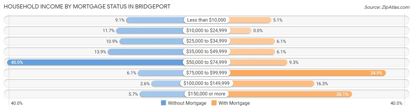 Household Income by Mortgage Status in Bridgeport