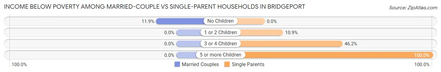 Income Below Poverty Among Married-Couple vs Single-Parent Households in Bridgeport