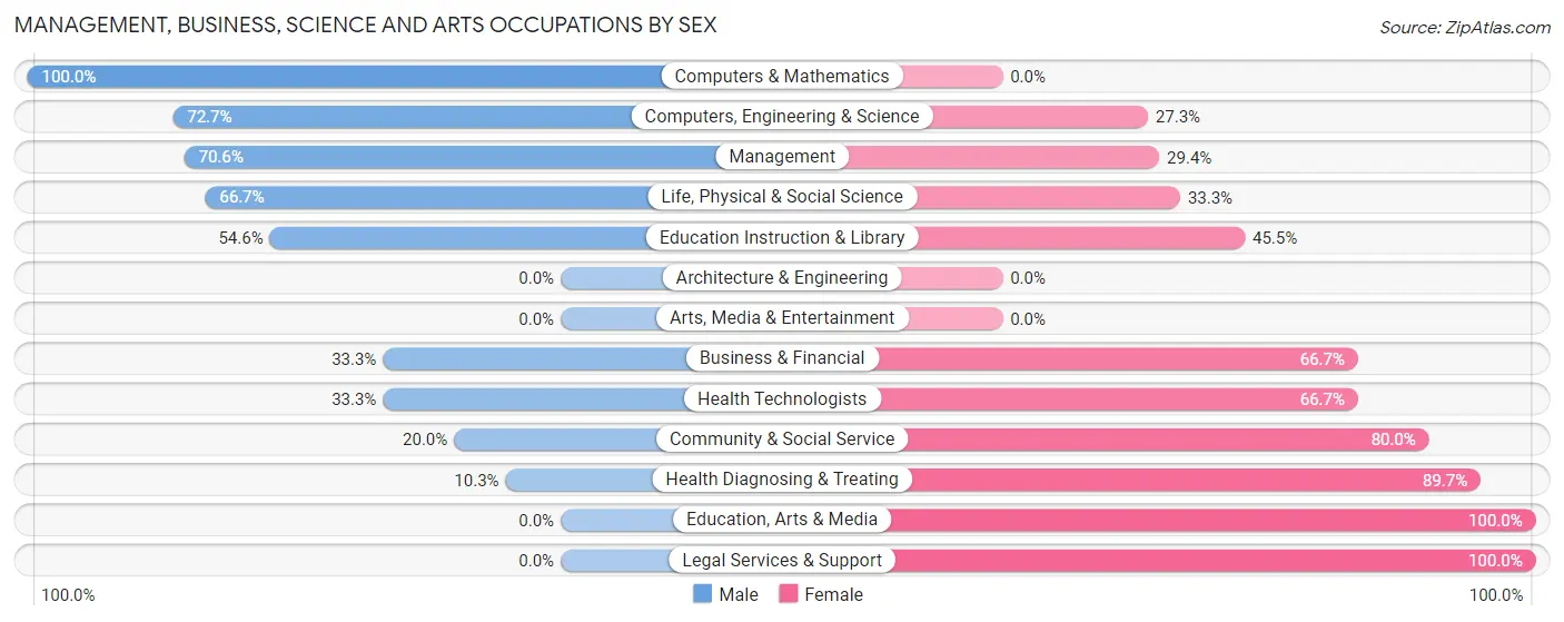 Management, Business, Science and Arts Occupations by Sex in Bridgeport