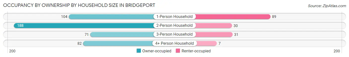 Occupancy by Ownership by Household Size in Bridgeport