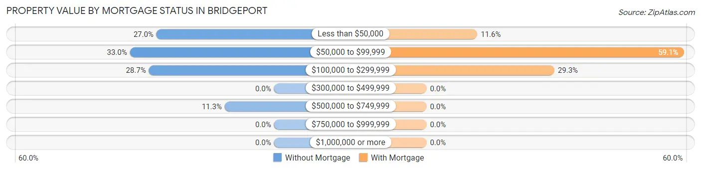 Property Value by Mortgage Status in Bridgeport