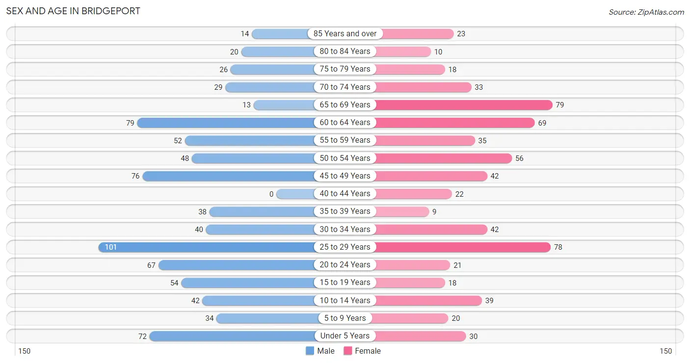 Sex and Age in Bridgeport