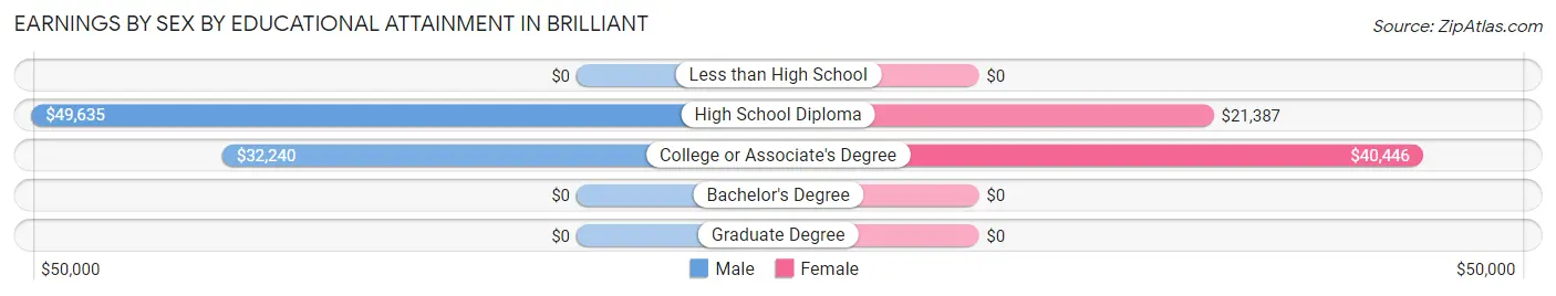 Earnings by Sex by Educational Attainment in Brilliant