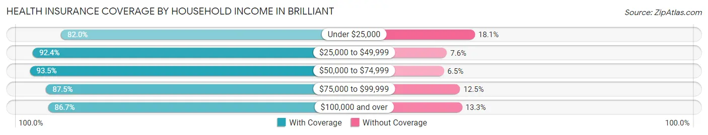 Health Insurance Coverage by Household Income in Brilliant