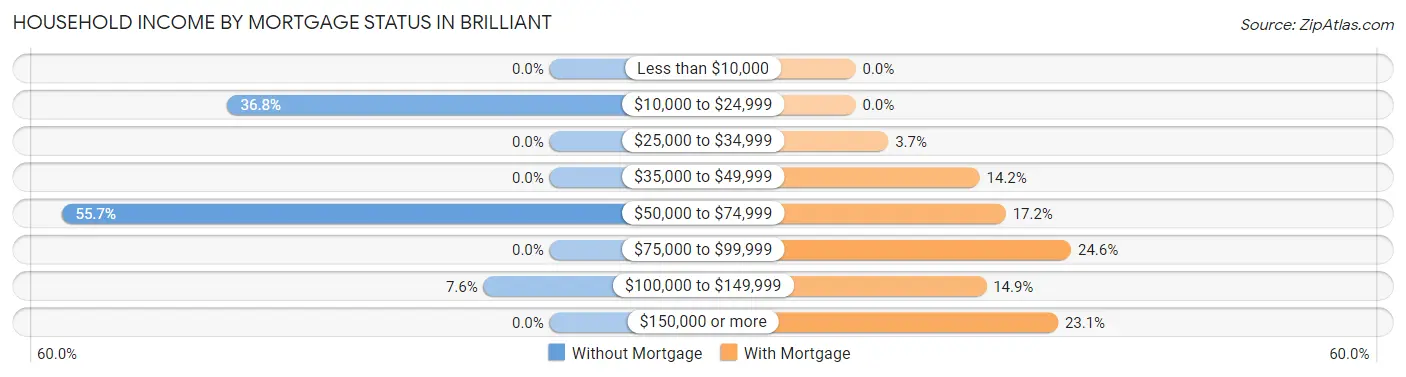 Household Income by Mortgage Status in Brilliant