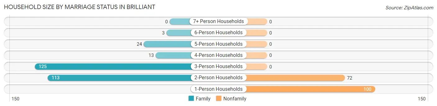 Household Size by Marriage Status in Brilliant