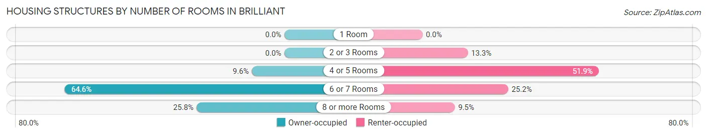Housing Structures by Number of Rooms in Brilliant