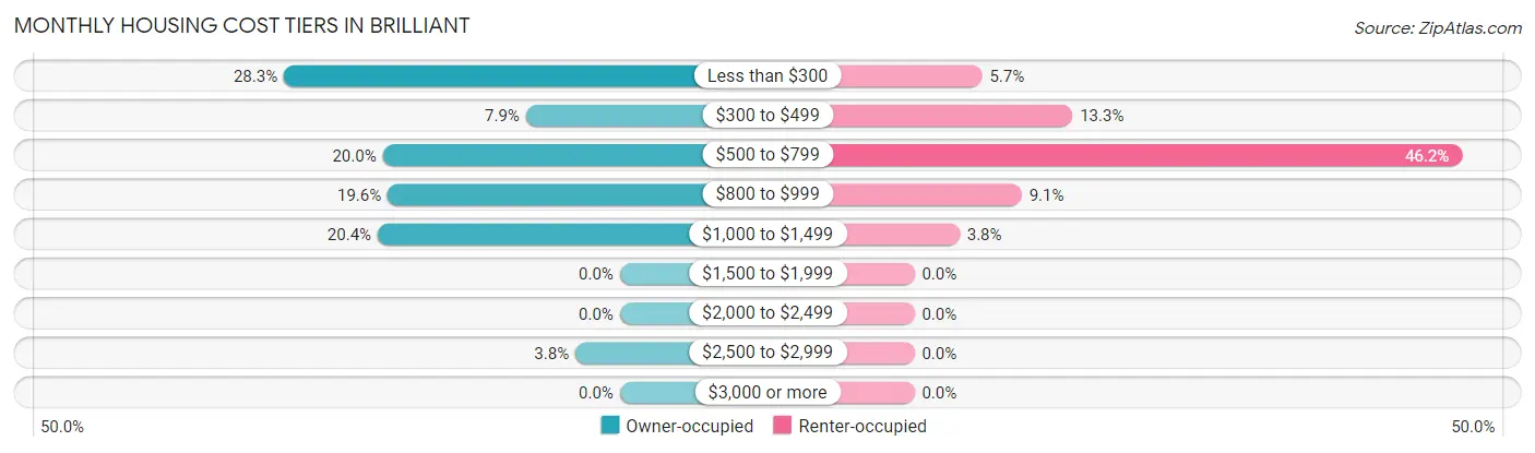 Monthly Housing Cost Tiers in Brilliant