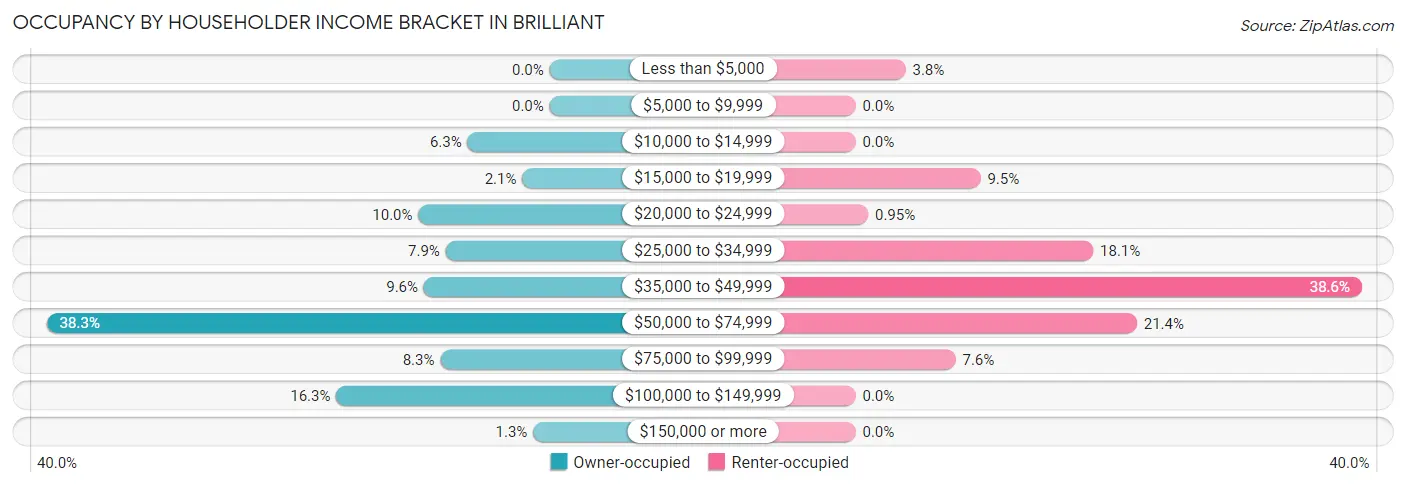 Occupancy by Householder Income Bracket in Brilliant