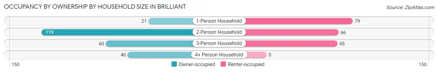 Occupancy by Ownership by Household Size in Brilliant