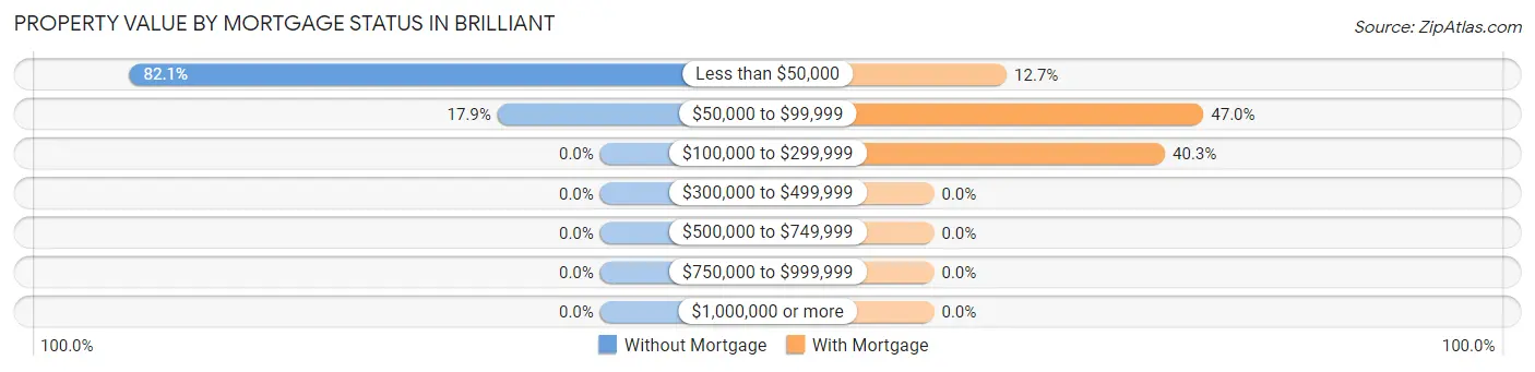Property Value by Mortgage Status in Brilliant