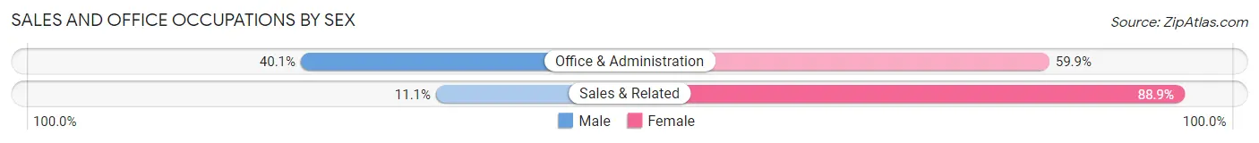 Sales and Office Occupations by Sex in Brilliant