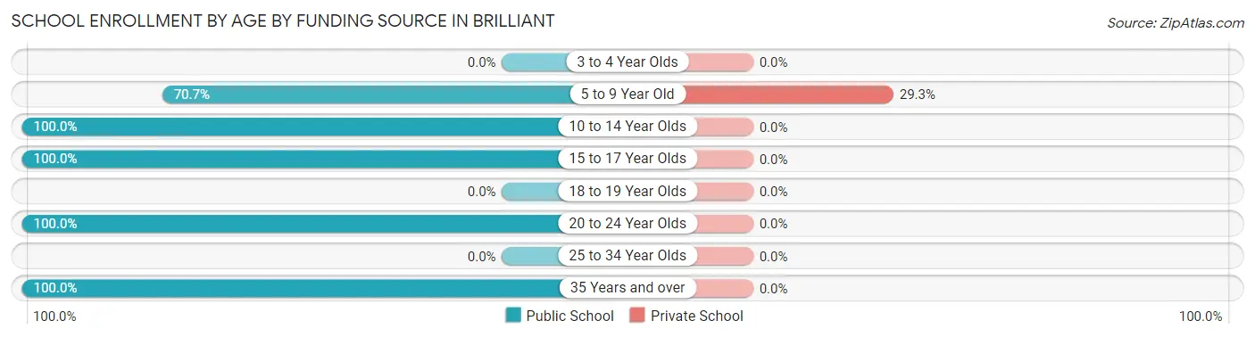 School Enrollment by Age by Funding Source in Brilliant