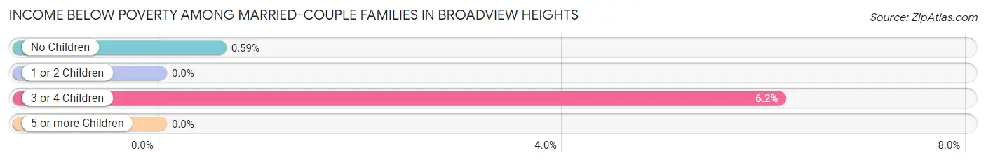 Income Below Poverty Among Married-Couple Families in Broadview Heights