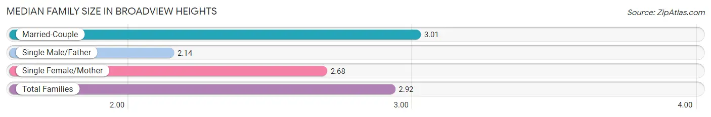 Median Family Size in Broadview Heights