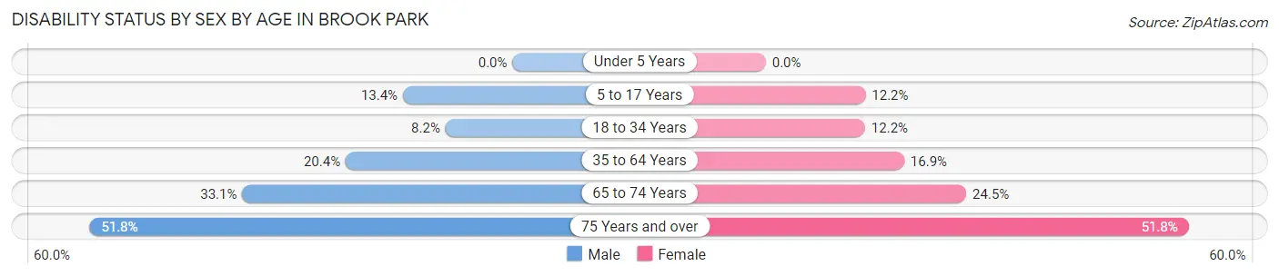 Disability Status by Sex by Age in Brook Park