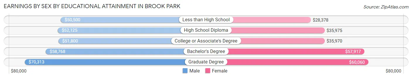 Earnings by Sex by Educational Attainment in Brook Park
