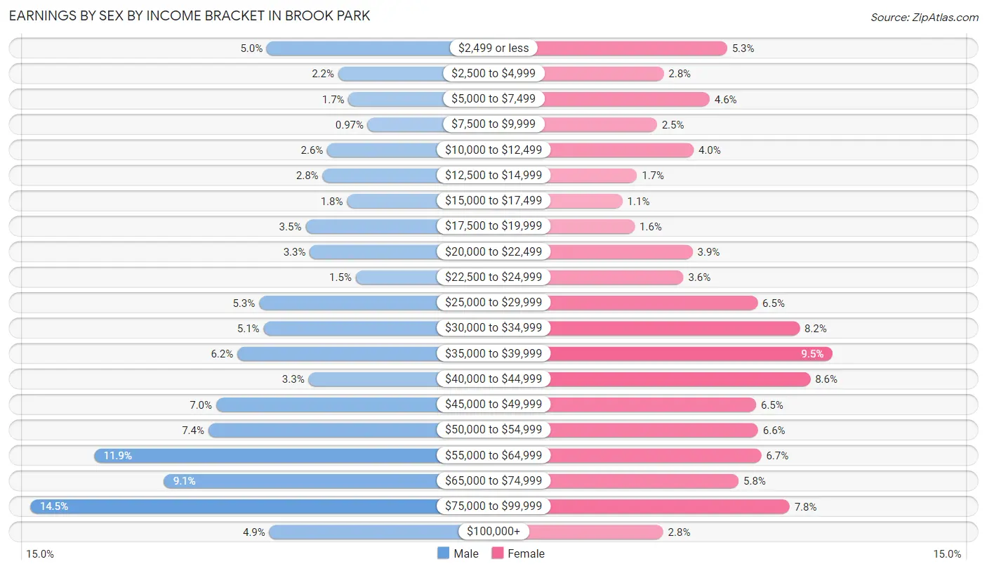 Earnings by Sex by Income Bracket in Brook Park