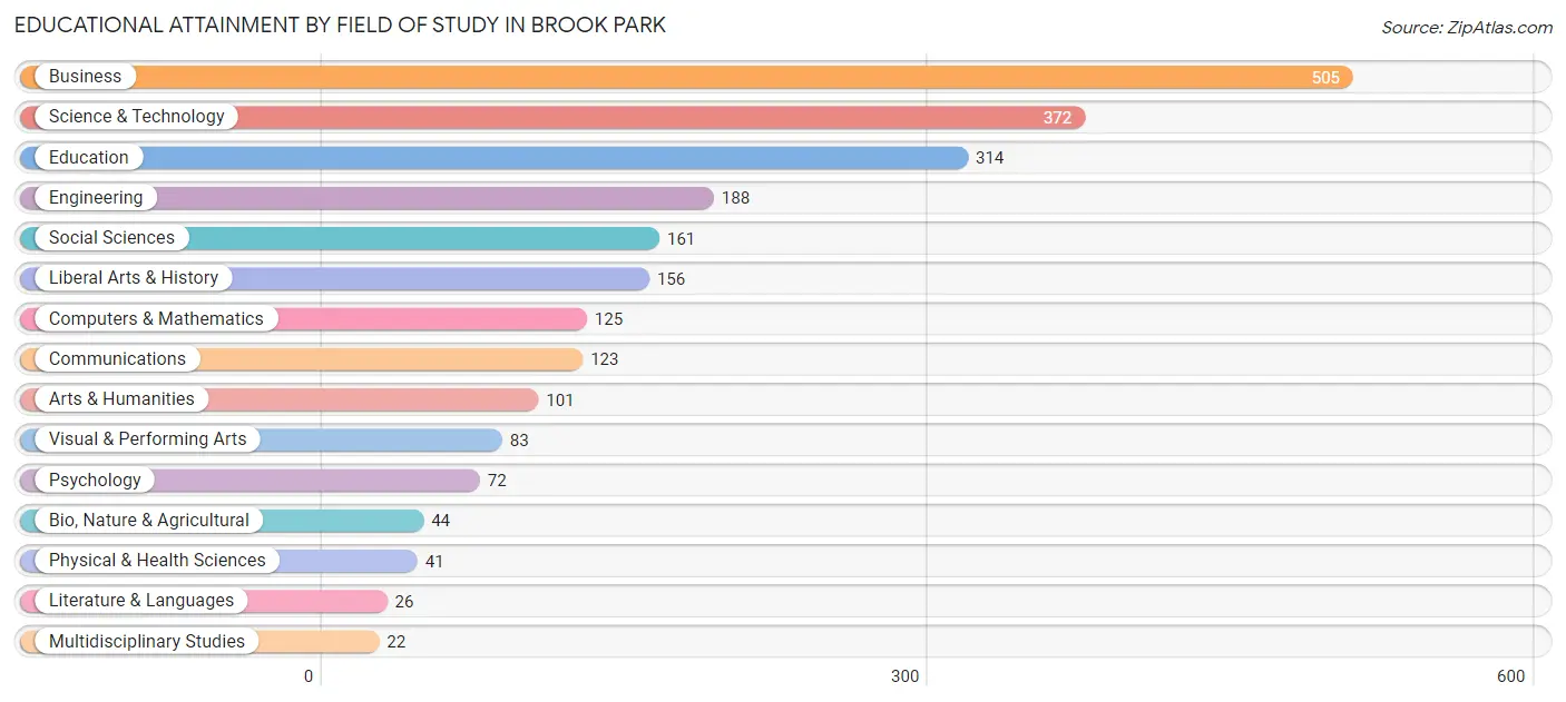 Educational Attainment by Field of Study in Brook Park