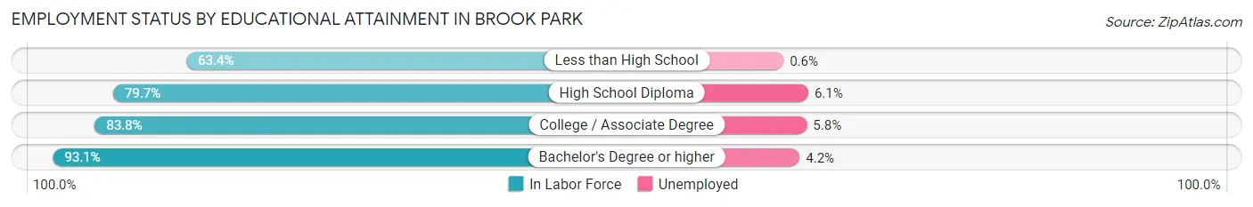 Employment Status by Educational Attainment in Brook Park