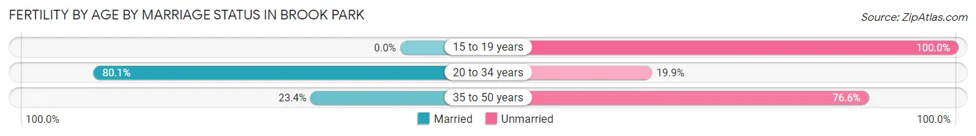 Female Fertility by Age by Marriage Status in Brook Park