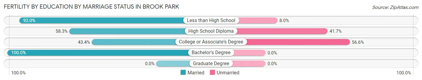 Female Fertility by Education by Marriage Status in Brook Park
