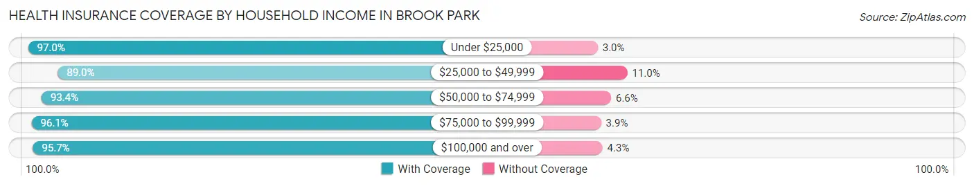 Health Insurance Coverage by Household Income in Brook Park