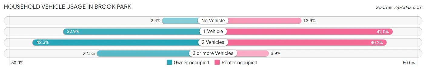 Household Vehicle Usage in Brook Park
