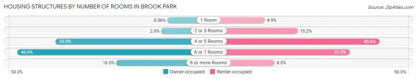 Housing Structures by Number of Rooms in Brook Park