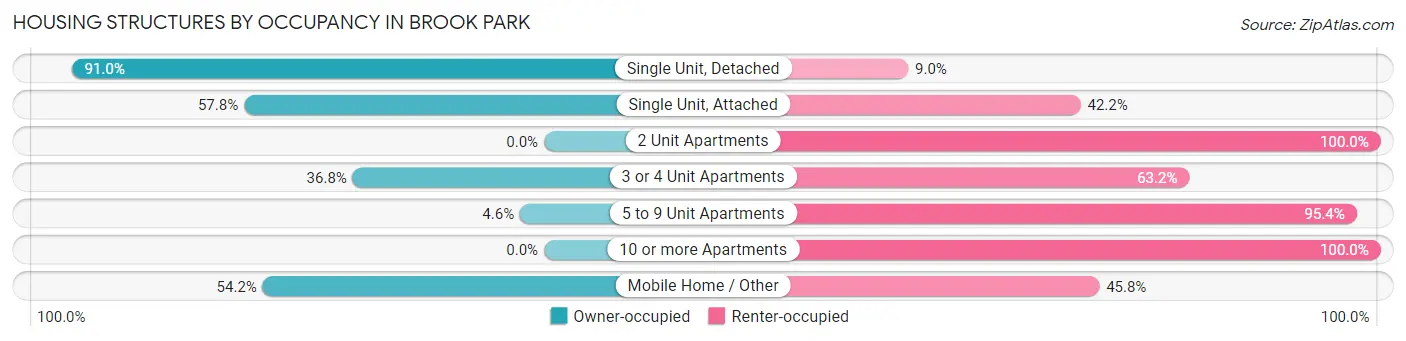 Housing Structures by Occupancy in Brook Park