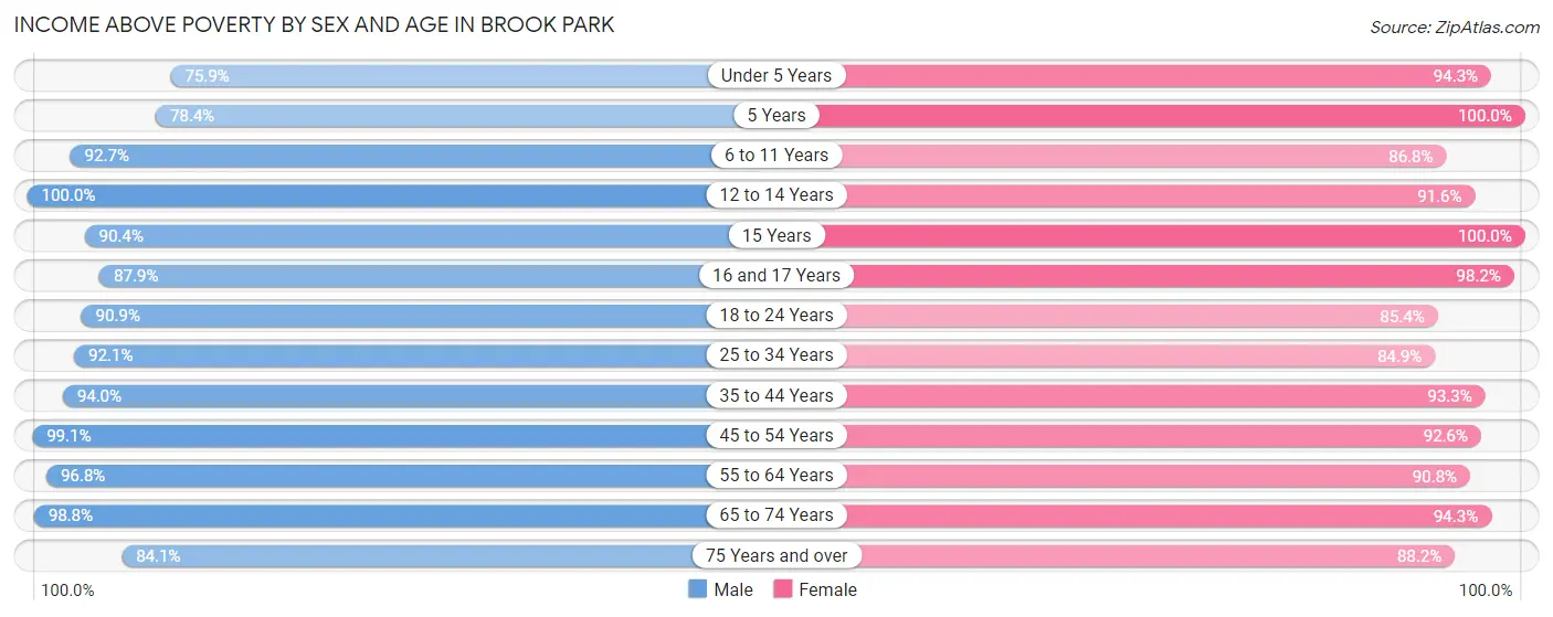 Income Above Poverty by Sex and Age in Brook Park