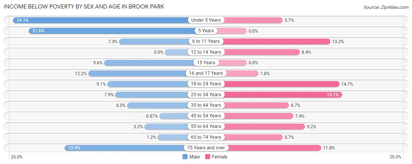 Income Below Poverty by Sex and Age in Brook Park