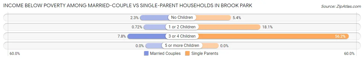 Income Below Poverty Among Married-Couple vs Single-Parent Households in Brook Park