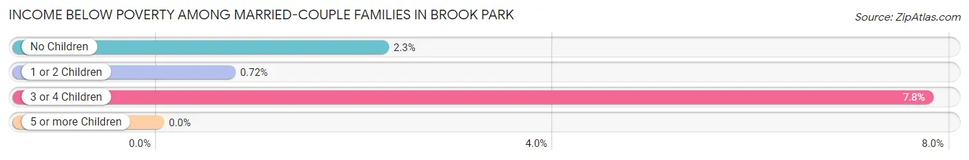 Income Below Poverty Among Married-Couple Families in Brook Park