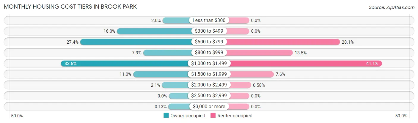 Monthly Housing Cost Tiers in Brook Park