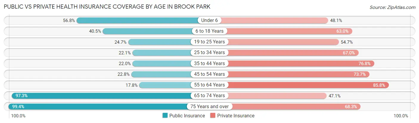Public vs Private Health Insurance Coverage by Age in Brook Park