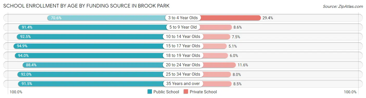 School Enrollment by Age by Funding Source in Brook Park