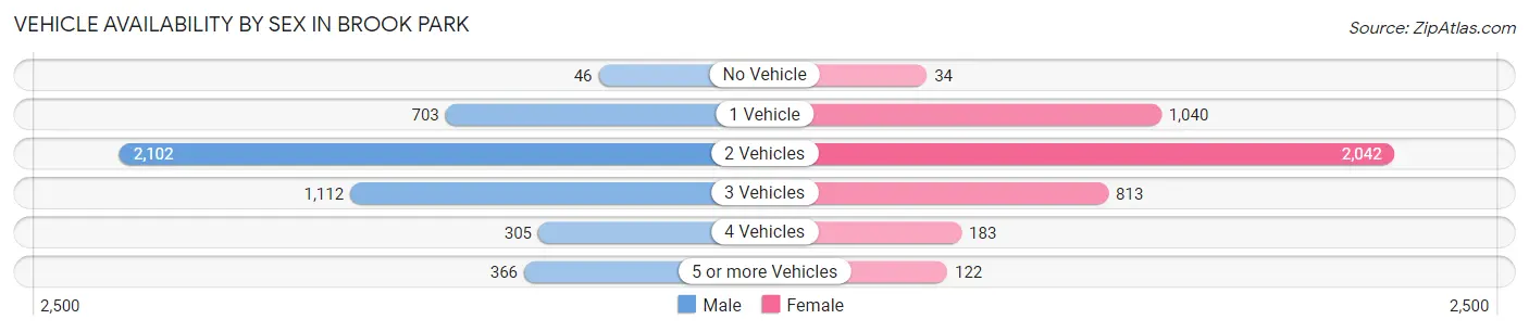 Vehicle Availability by Sex in Brook Park