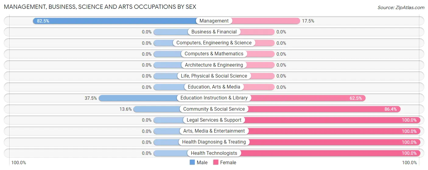 Management, Business, Science and Arts Occupations by Sex in Brookfield Center