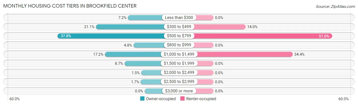 Monthly Housing Cost Tiers in Brookfield Center