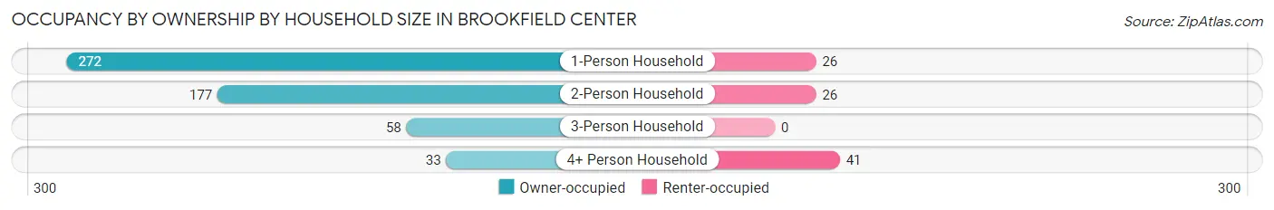 Occupancy by Ownership by Household Size in Brookfield Center