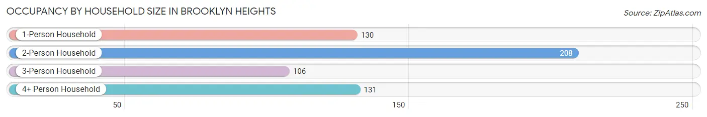 Occupancy by Household Size in Brooklyn Heights