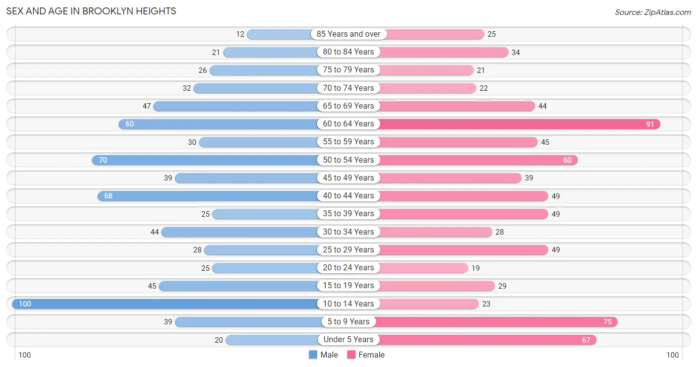 Sex and Age in Brooklyn Heights