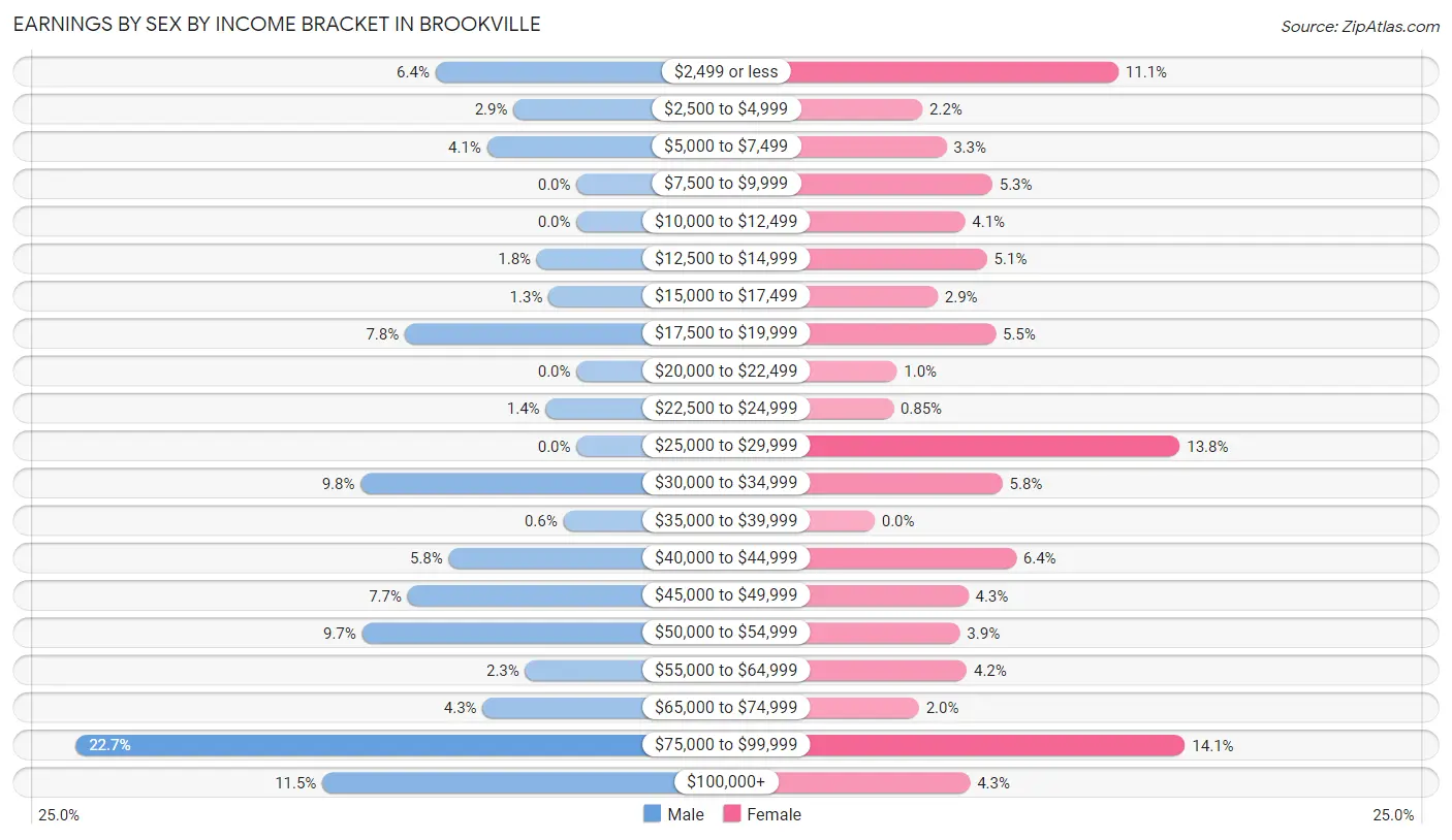 Earnings by Sex by Income Bracket in Brookville