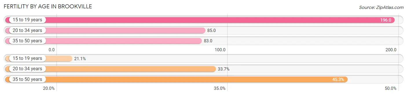 Female Fertility by Age in Brookville