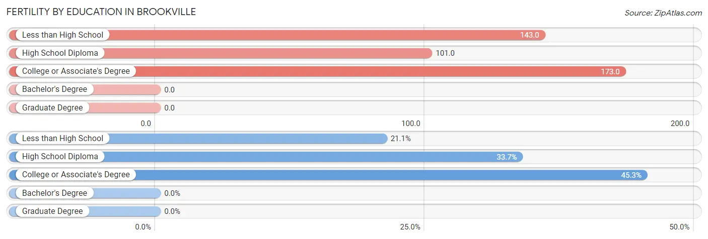 Female Fertility by Education Attainment in Brookville